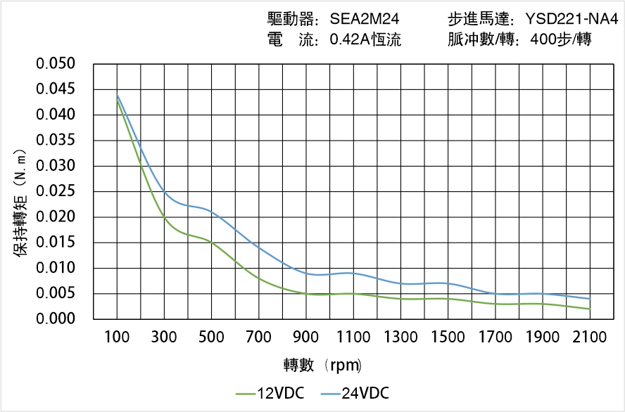 英士達機電 YSD221-NA4矩頻曲線圖 英士達機電 YSD221-NA4矩頻曲線圖