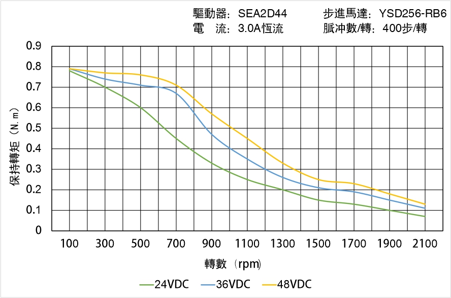 英士達機電 YSD256-RB6矩頻曲線圖 英士達機電 YSD256-RB6矩頻曲線圖