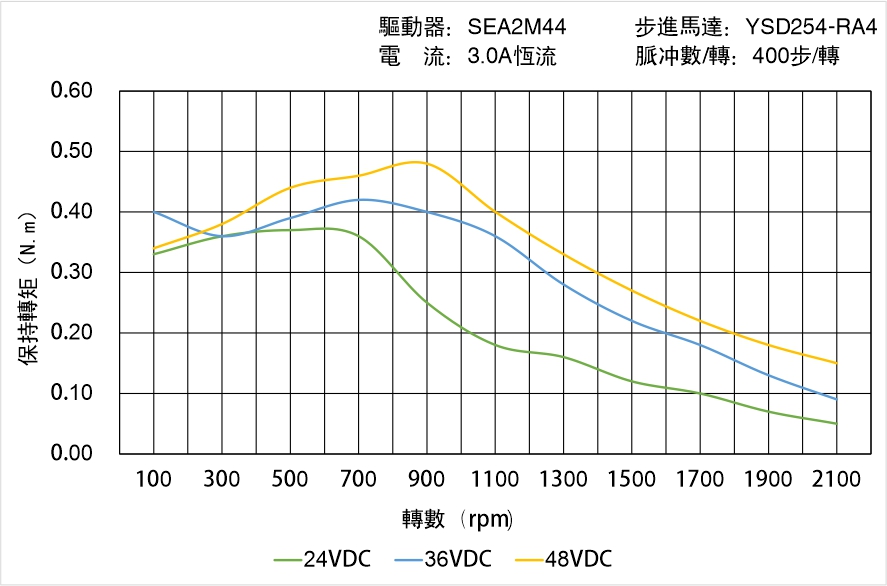 英士達機電 YSD254-RA4矩頻曲線圖 英士達機電 YSD254-RA4矩頻曲線圖