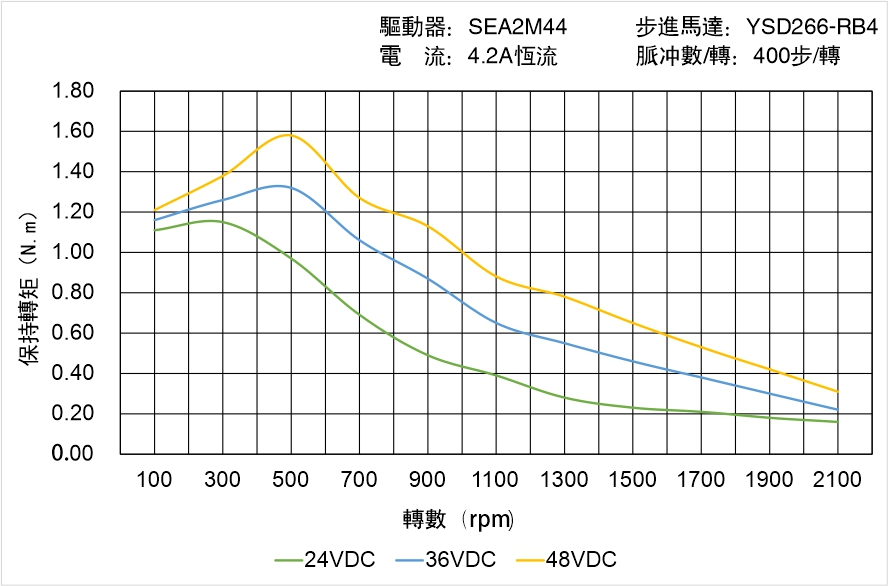 英士達機電 YSD266-RB4矩頻曲線圖 英士達機電 YSD266-RB4矩頻曲線圖