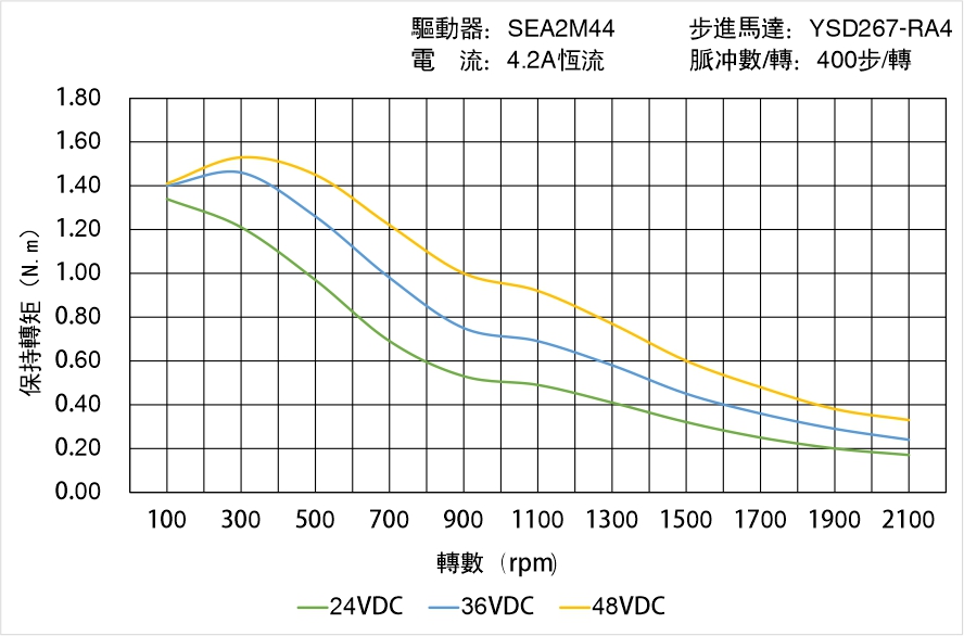 英士達機電 YSD267-RA4矩頻曲線圖 英士達機電 YSD267-RA4矩頻曲線圖