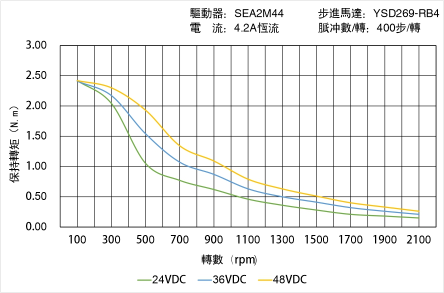 英士達機電 YSD269-RB4矩頻曲線圖 英士達機電 YSD269-RB4矩頻曲線圖