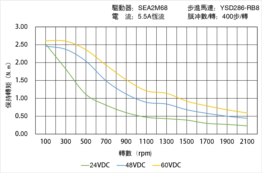 英士達機電 YSD286-RB8矩頻曲線圖 英士達機電 YSD286-RB8矩頻曲線圖