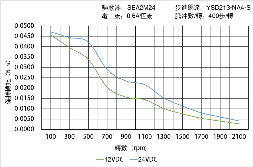 英士達機電 YSD213-NA4-S矩頻曲線圖 英士達機電 YSD213-NA4-S矩頻曲線圖