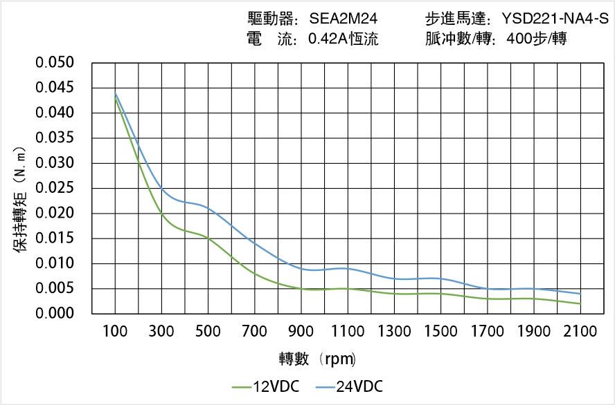 英士達機電 YSD221-NA4-S矩頻曲線圖 英士達機電 YSD221-NA4-S矩頻曲線圖