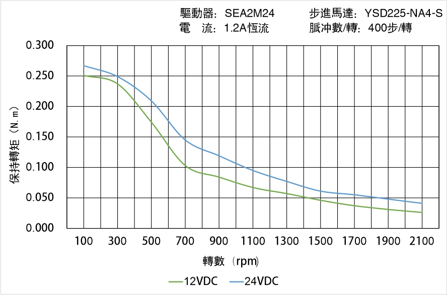 英士達機電 YSD225-NA4-S矩頻曲線圖 英士達機電 YSD225-NA4-S矩頻曲線圖