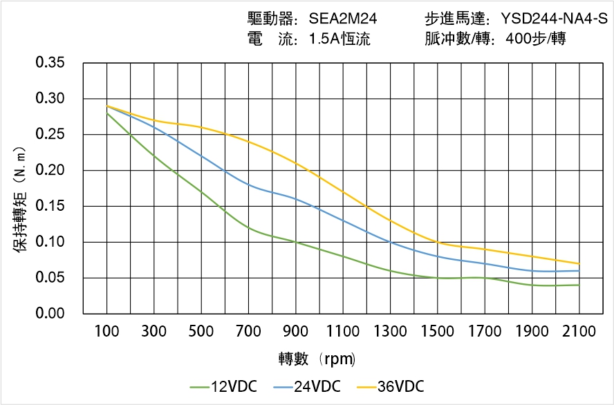 英士達機電 YSD244-NA4-S矩頻曲線圖 英士達機電 YSD244-NA4-S矩頻曲線圖