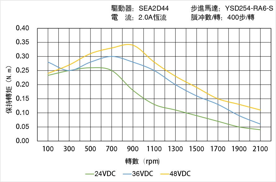 英士達機電 YSD254-RA6-S矩頻曲線圖 英士達機電 YSD254-RA6-S矩頻曲線圖