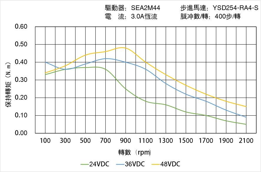 英士達機電 YSD254-RA4-S矩頻曲線圖 英士達機電 YSD254-RA4-S矩頻曲線圖