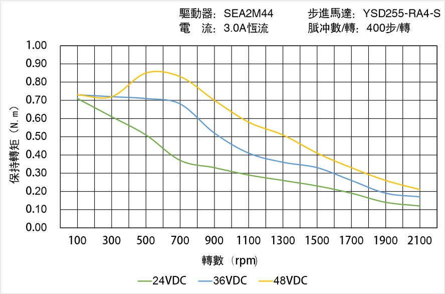 英士達機電 YSD255-RA4-S矩頻曲線圖 英士達機電 YSD255-RA4-S矩頻曲線圖