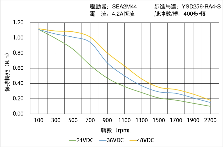 英士達機電 YSD256-RA4-S矩頻曲線圖 英士達機電 YSD256-RA4-S矩頻曲線圖