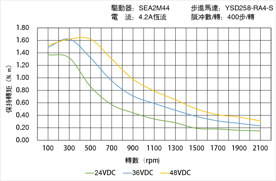 英士達機電 YSD258-RA4-S矩頻曲線圖 英士達機電 YSD258-RA4-S矩頻曲線圖