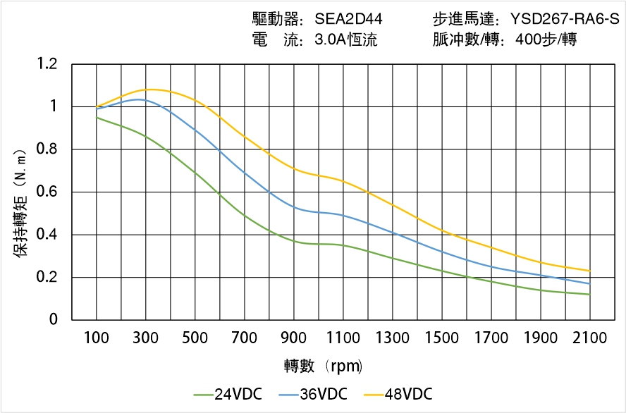英士達機電 YSD267-RA6-S矩頻曲線圖 英士達機電 YSD267-RA6-S矩頻曲線圖