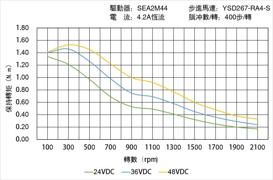 英士達機電 YSD267-RA4-S矩頻曲線圖 英士達機電 YSD267-RA4-S矩頻曲線圖