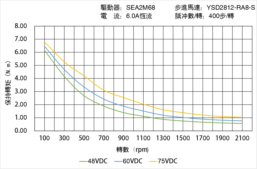 英士達機電 YSD2812-RA8-S矩頻曲線圖