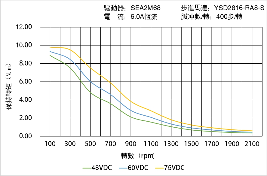 英士達機電 YSD2816-RA8-S矩頻曲線圖