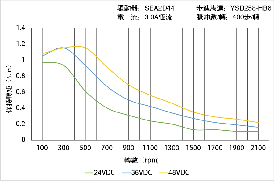 英士達機電 YSD258-HB6中空軸步進馬達矩頻曲線圖 英士達機電 YSD258-HB6中空軸步進馬達矩頻曲線圖