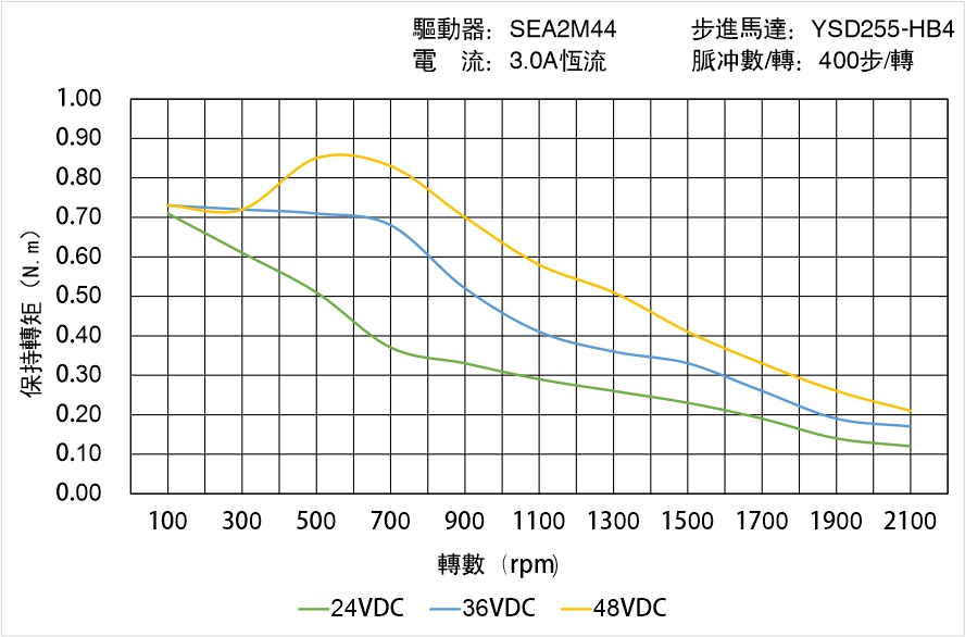 英士達機電 YSD255-HB4中空軸步進馬達矩頻曲線圖 英士達機電 YSD255-HB4中空軸步進馬達矩頻曲線圖