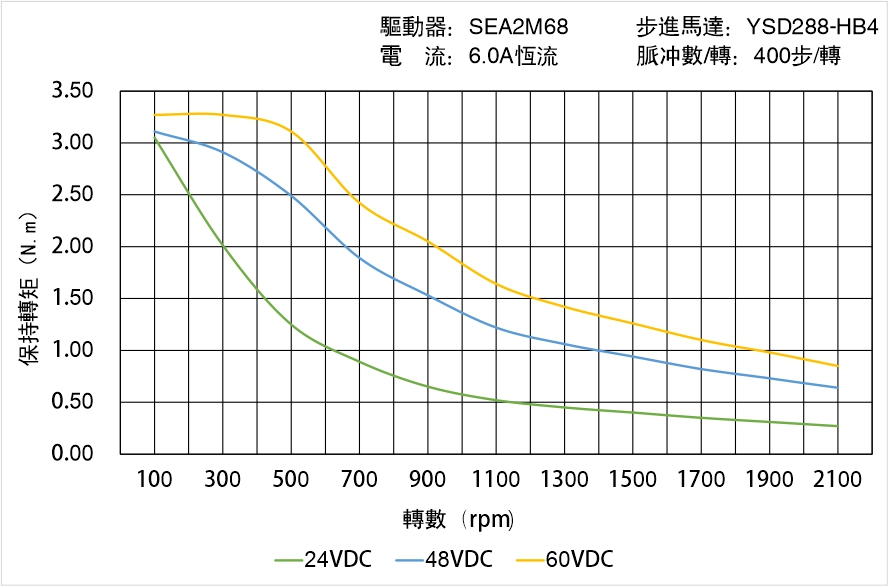 英士達機電 YSD288-HB4中空軸步進馬達 矩頻曲線圖