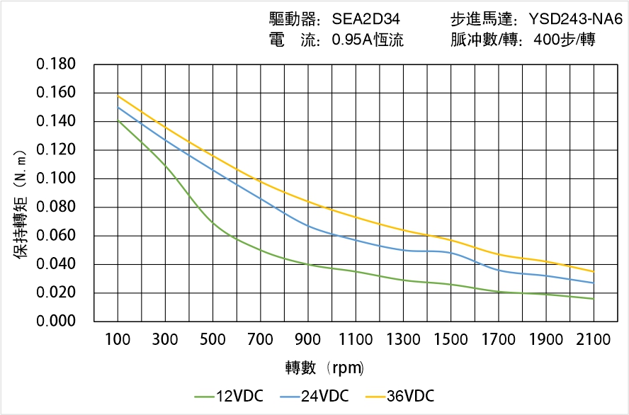 英士達機電 YSD243-NA6矩頻曲線圖