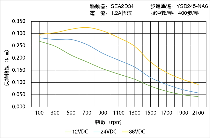 英士達機電 YSD245-NA6矩頻曲線圖
