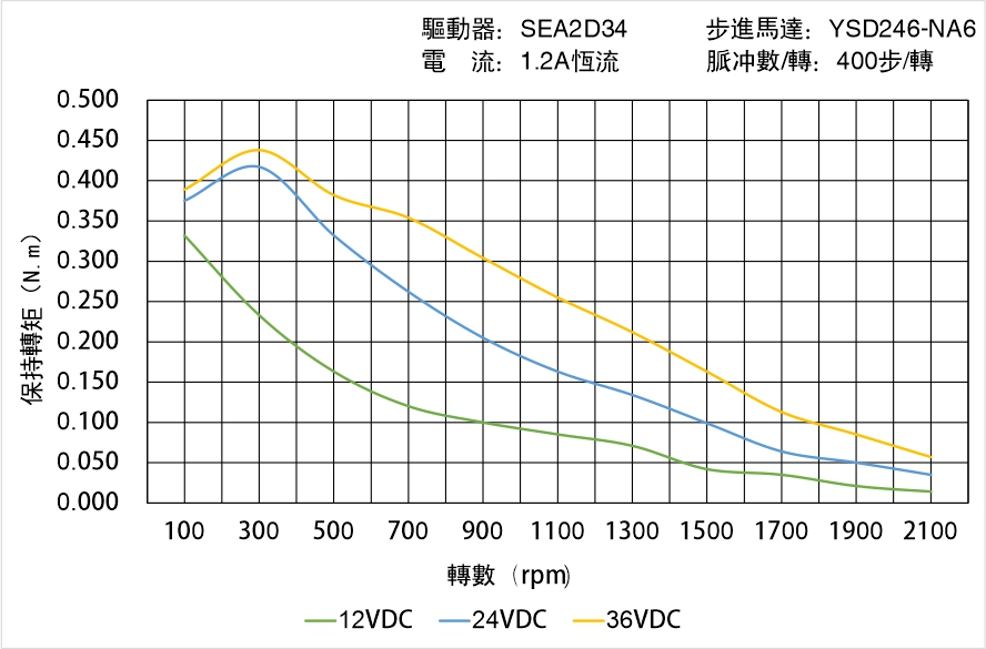 英士達機電 YSD246-NA6矩頻曲線圖