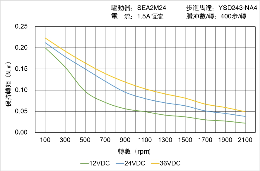英士達機電 YSD243-NA4矩頻曲線圖