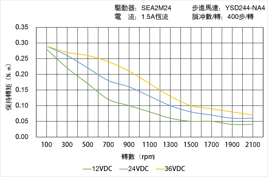 英士達機電 YSD244-NA4矩頻曲線圖