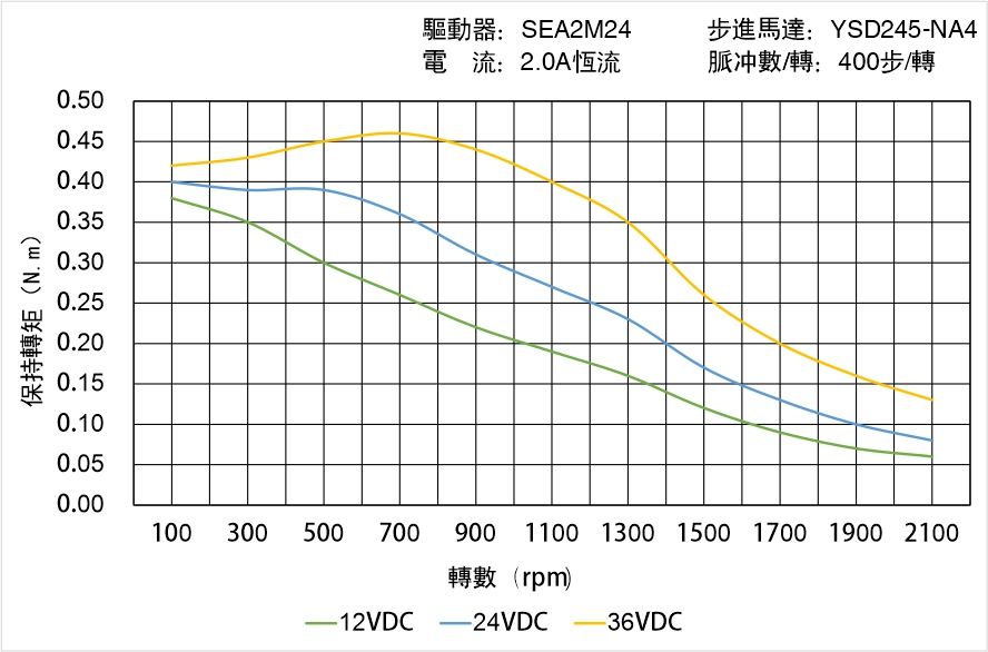 英士達機電 YSD245-NA4矩頻曲線圖