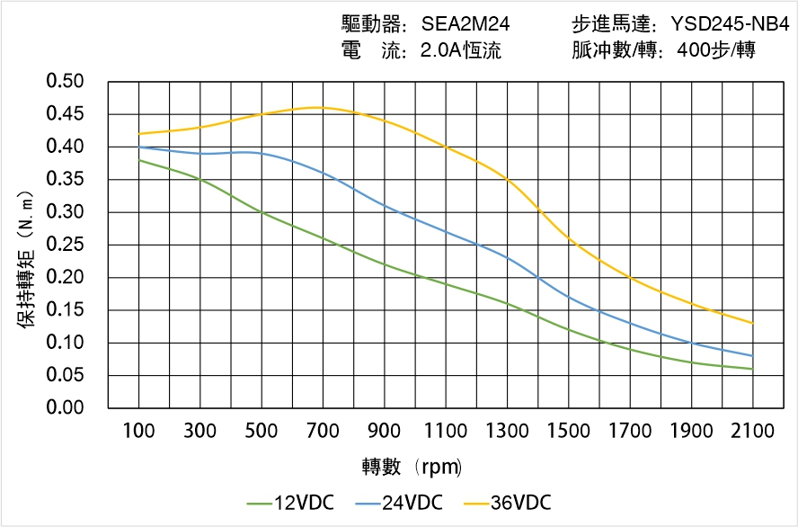 英士達機電 YSD245-NB4矩頻曲線圖