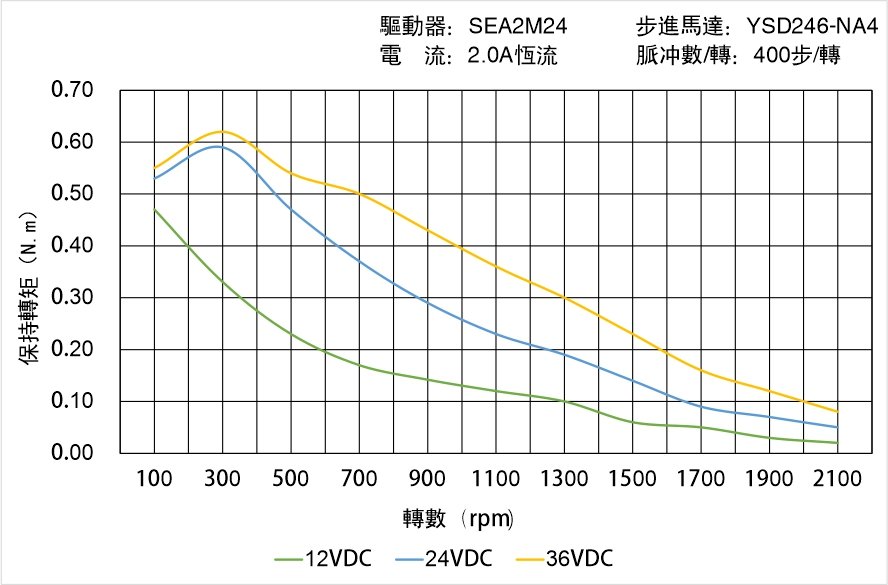 英士達機電 YSD246-NA4矩頻曲線圖