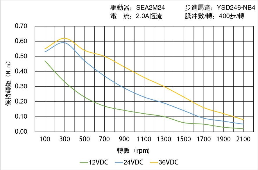 英士達機電 YSD246-NB4矩頻曲線圖