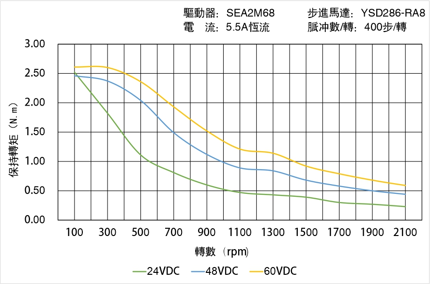 英士達機電 YSD286-RA8矩頻曲線圖