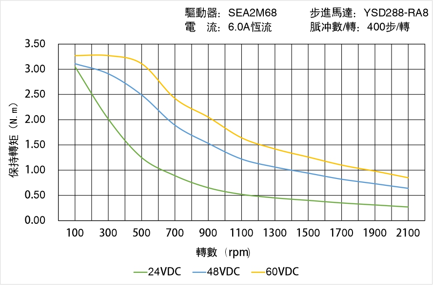 英士達機電 YSD288-RA8矩頻曲線圖