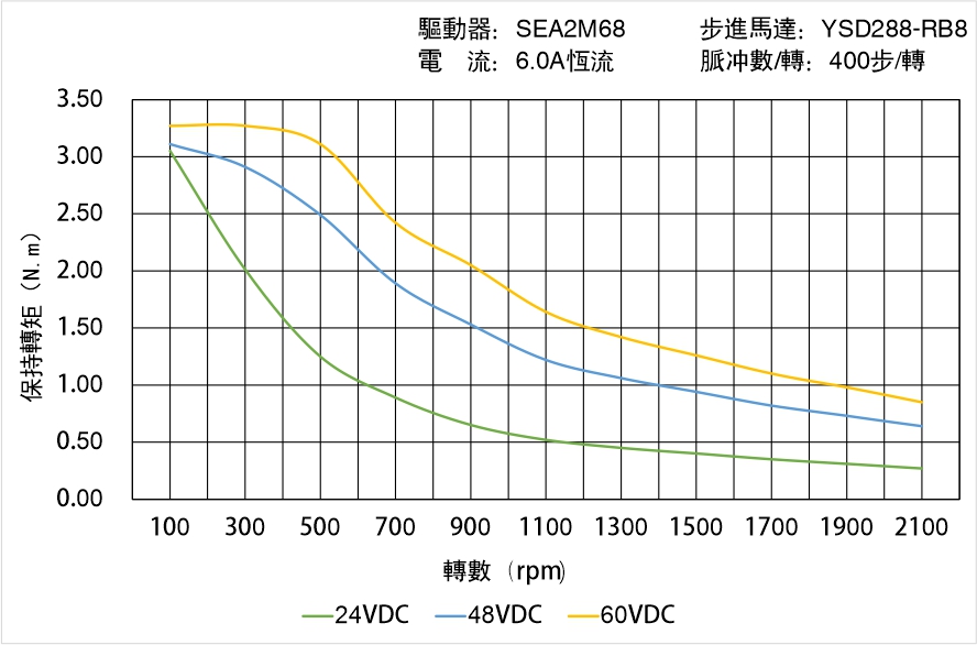 英士達機電 YSD288-RB8矩頻曲線圖