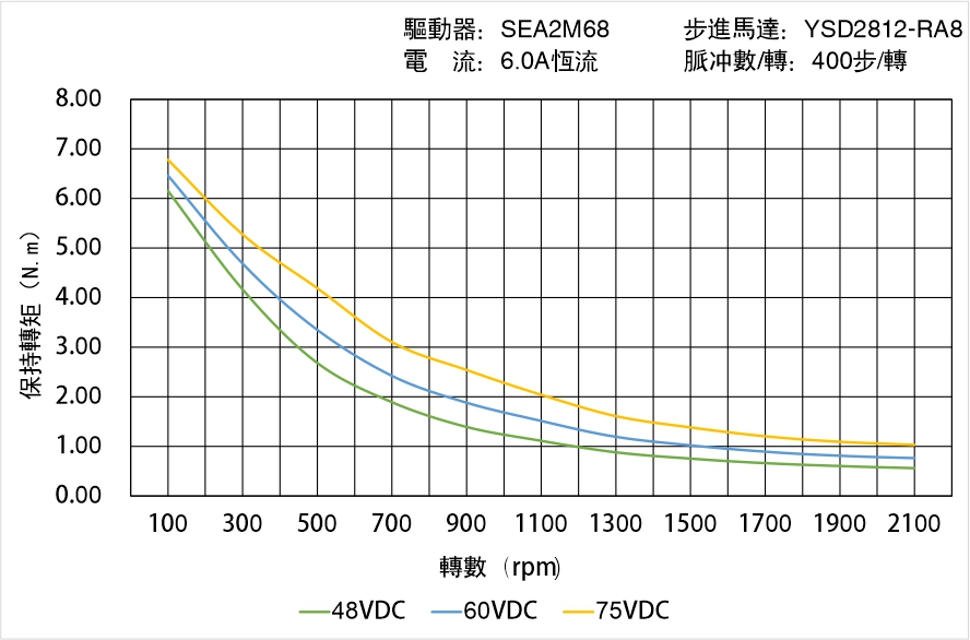 英士達機電 YSD2812-RA8矩頻曲線圖