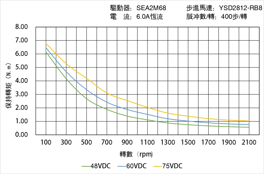 英士達機電 YSD2812-RB8矩頻曲線圖