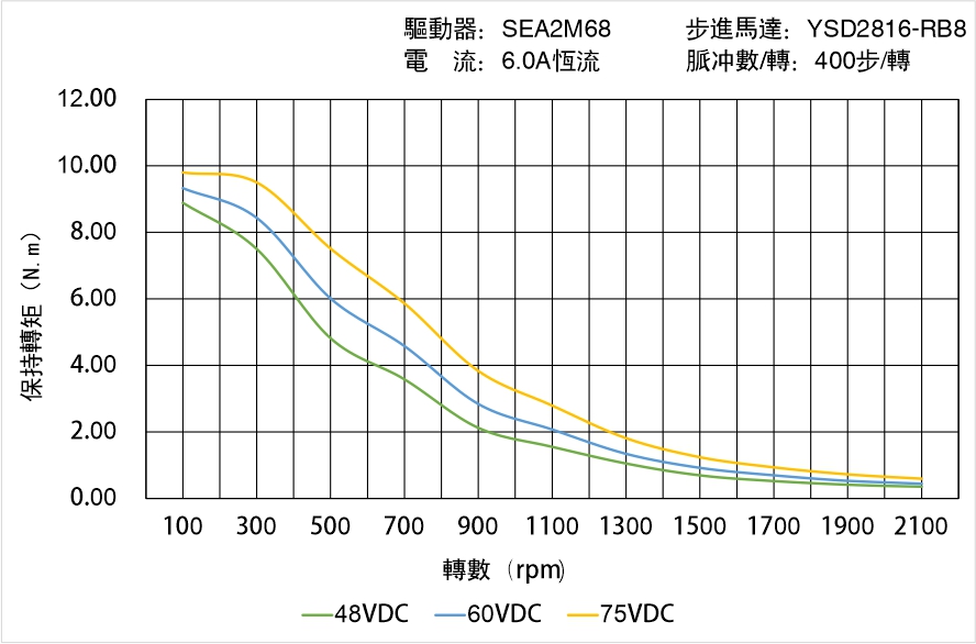 英士達機電 YSD2816-RB8矩頻曲線圖